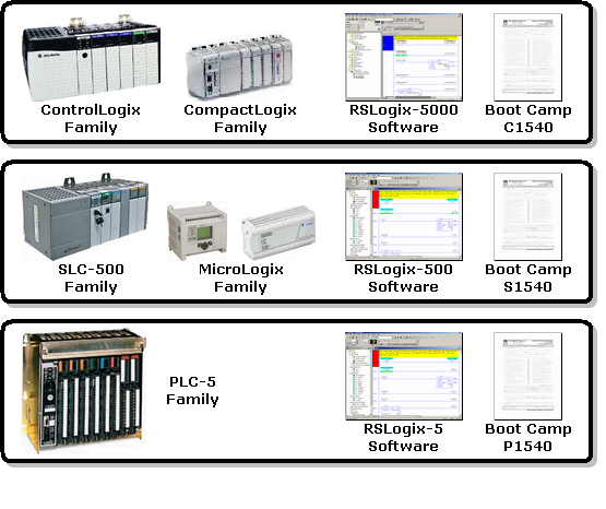 which PLC course to take